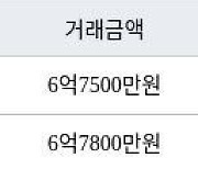 수원 천천동 화서역푸르지오더에듀포레 84㎡ 6억7500만원에 거래