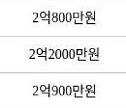 인천 심곡동 연희 대동주택 아파트 59㎡ 1억9600만원에 거래