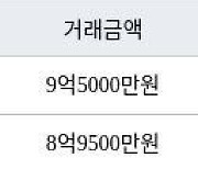 서울 길음동 래미안길음뉴타운9단지 59㎡ 9억5000만원... 역대 최고가