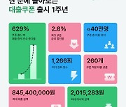 뱅크샐러드 대출 쿠폰 1년 만에 40만명 이용…중개건수 629%↑