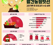 김장 포기하고 포장김치 산다