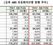 3분기 ABS 발행액 39% 감소…부실채권 기초, 1년 새 급증