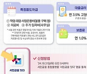 청년 사업자도 총 1200만원 햇살론유스 저금리 이용 가능