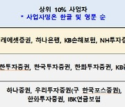 올해 퇴직연금 우수사업자에 미래에셋·하나은행·KB손보·NH증권