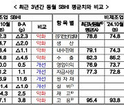 9~10월 상승흐름 못 타고 1.3p `추락`… 중기중앙회 "수출·내수 등 악화될 것"