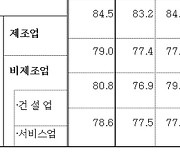 11월 경기전망지수 77.1…2개월 만에 하락