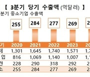 3분기 中企 수출액 284.7억달러…'화장품' 견인 역대 최고치