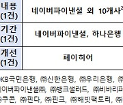 금융위 혁신금융서비스 9건 신규 지정…CBDC 등 지급결제 활성화