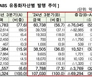 “3Q 등록 ABS 발행액 10.7조..전년동기比 40%↓”