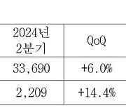 삼성SDS, 클라우드·첼로스퀘어 덕에 영업익 31% 급증