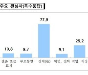 "친구없어서 못살겠어요"...울산 청년 17.5% '고립감' 호소