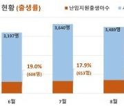 서울서 5명 중 1명 난임시술 지원으로 출생...난임시술 출산당 25회 지원