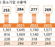 중소기업 수출 날았다