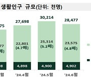 89개 인구감소지역 체류인구 2360만명...남성, 60세 이상 비중 높아