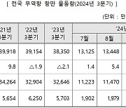 3분기 전국 항만 컨테이너 물동량, 미·중 증가세에 3.5%↑