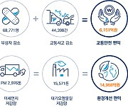 자동차검사 부적합률 2·3위는 충남·세종...1위는?