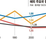 유럽 사례 베껴도 출생률 바닥인 日… 문화차이 놓쳤다