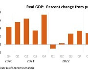 [속보] 美 3분기 GDP 성장률 속보치 2.8%..예상치 하회