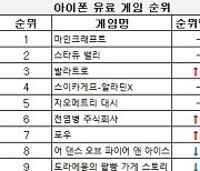 [차트-모바일]"입소문 탄 '발라트로' 7계단 상승하며 3위 기록"