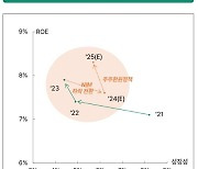 "내년 은행 전망…대출 둔화에도 ROE 소폭 개선 예상"