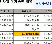 삼성증권, 주식대차 영업확대에 삼성자산운용과 첫 '차입거래'