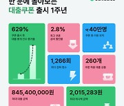 뱅샐, 대출 쿠폰 이용객 40만명 돌파...중개 건수 629%↑