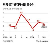 미 3분기 성장률 2.8%…'경제 연착륙' 기대에 쐐기 박았다