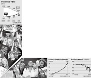 "美·中 하나만 택하라"…무역분열땐 세계 GDP 7% 증발