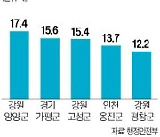 '서핑 성지' 양양에 사람 몰리더니…놀라운 결과 나왔다