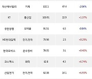 30일, 외국인 거래소에서 SK하이닉스(+2.47%), NAVER(+3.07%) 등 순매수