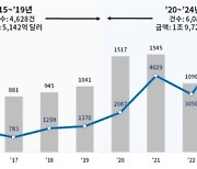 세계는 보조금 전쟁 중...10년전 대비 10배 증가