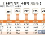 중기부, 3분기 중소기업 수출 284억달러...전년比 5.9%↑