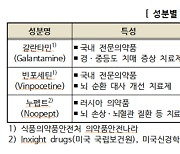 기억력에 좋다더니…외국산 뇌 건강식품서 사용금지 원료 검출