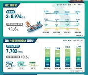 올해 3분기 부산항 물동량 전년 대비 5.6% 늘어