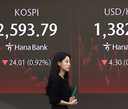 Kospi snaps streak to slide nearly 1% with tech, battery stocks dumped