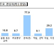 울산 시민 최대 관심사는 '경제'...여성이 일하지 않는 이유는 ‘육아·가사’때문