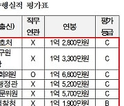 “尹정부 낙하산 인사, 직무수행평가서 전문성 낙제점 받아”