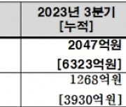 BNK금융, 3분기 누적 당기순이익 7051억원…전년 동기 대비 6.1%↑