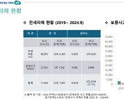 경기도, 전세 피해 9월까지 4조2천억…‘안전전세 프로젝트’ 적극 활용 당부