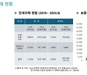 경기도, 전세 피해 9월까지 4조2천억…‘안전전세 프로젝트’ 적극 활용 당부