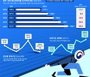 “나랏빚 예상보다 50조는 더 불어난다는데”…무한긍정 빠진 느긋한 정부