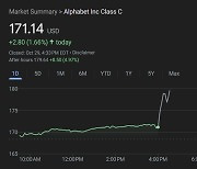 예상 상회 실적 발표한 구글(알파벳) 시간외 5% 급등