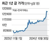 트럼프發 인플레 우려에…꺾이지 않는 金ETF