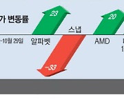 거품론 보란듯 … 알파벳 'AI 성적표' 방긋