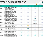 내년에도 금융사는 ‘맑음’…금리하락에도 은행·자본시장 실적은 개선