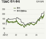 나 홀로 질주 TSMC…넥스트 엔비디아?