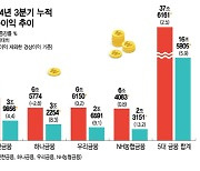 늘어난 가계대출…5대 금융, 38조 벌었다