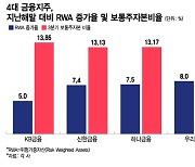 이자장사 '양보다 질'…대출 깐깐해진다