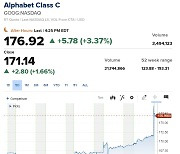 클라우드 성장세에 알파벳 어닝 서프라이즈…나스닥 또 최고 [뉴욕마감]