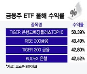 밸류업 뒷심있네…수익률 훨훨나는 '금융주 ETF'